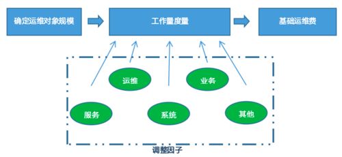 实战丨金融行业信息化项目建设与服务实施的预算模型需求探索